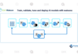 Train, validate, tune and deploy AI models with watsonx