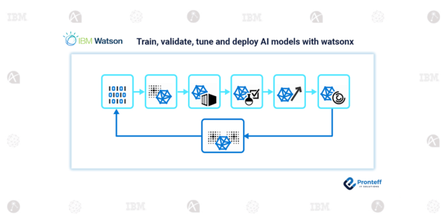 Train,-validate,-tune-and-deploy-AI-models-with-watsonx Train, validate, tune and deploy AI models with watsonx