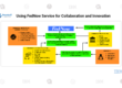 Using FedNow Service for Collaboration and Innovation