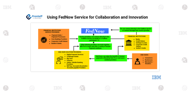 Using FedNow Service for Collaboration and Innovation Using FedNow Service for Collaboration and Innovation