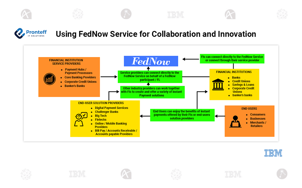 Using FedNow Service for Collaboration and Innovation Using FedNow Service for Collaboration and Innovation