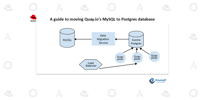 A guide to moving Quay.io's MySQL to Postgres database