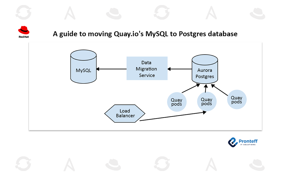 A guide to moving Quay.io’s MySQL to Postgres database A guide to moving Quay.io's MySQL to Postgres database