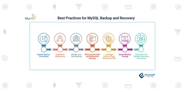 Best Practices for MySQL Backup and Recovery Best Practices for MySQL Backup and Recovery