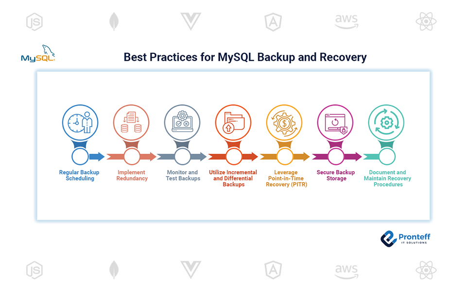 Best Practices for MySQL Backup and Recovery Best Practices for MySQL Backup and Recovery
