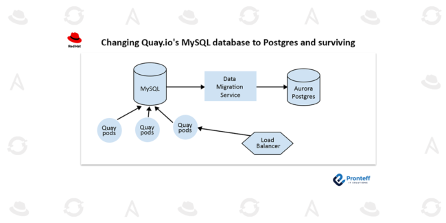 Changing Quay.io’s MySQL database to Postgres and surviving
