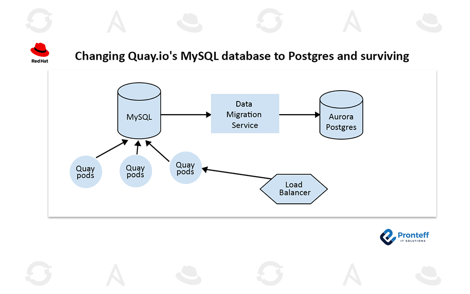 Changing Quay.io’s MySQL database to Postgres and surviving Changing Quay.io’s MySQL database to Postgres and surviving