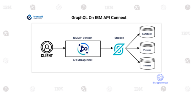 GraphQL On IBM API Connect