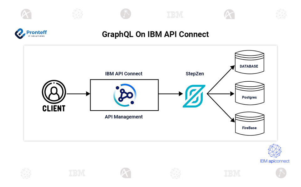 GraphQL On IBM API Connect GraphQL On IBM API Connect