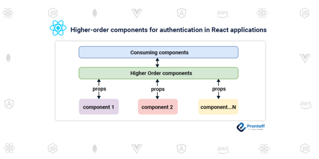 Higher-order components for authentication in React applications