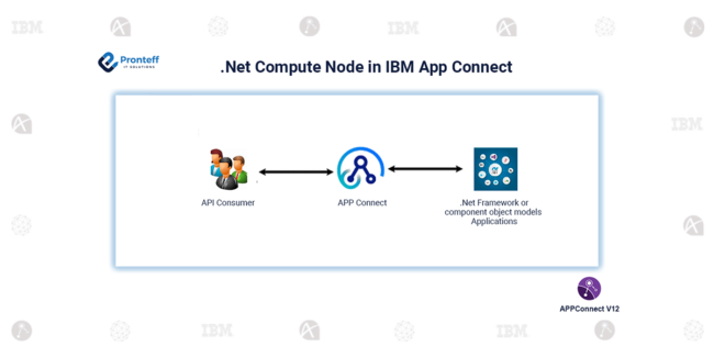 Generating Documentation in IBM Integration Bus Here in this blog, we are going to learn about how to generate documentation in IBM Integration Bus.