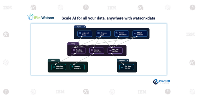 Scale AI for all your data, anywhere with watsonxdata Scale AI for all your data, anywhere with watsonxdata