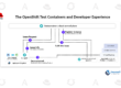 The OpenShift Test Containers and Developer Experience