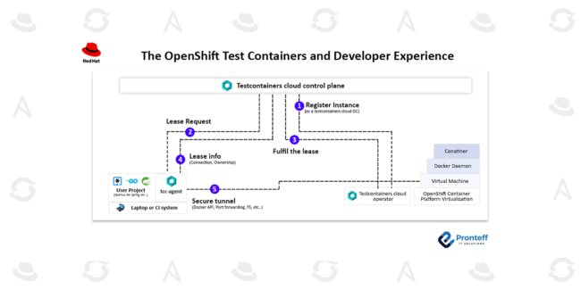 The OpenShift Test Containers and Developer Experience