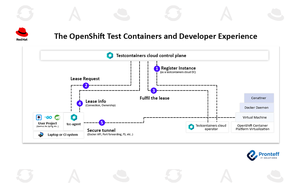The OpenShift Test Containers and Developer Experience The OpenShift Test Containers and Developer Experience