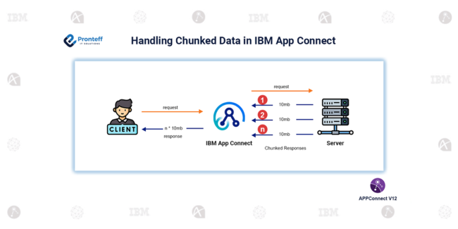 Handling Chunked Data in IBM App Connect