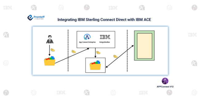 Integrating IBM Sterling Connect Direct with IBM ACE