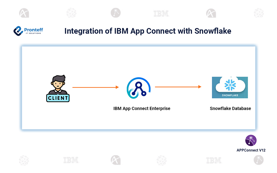 Integration of IBM App Connect with Snowflake