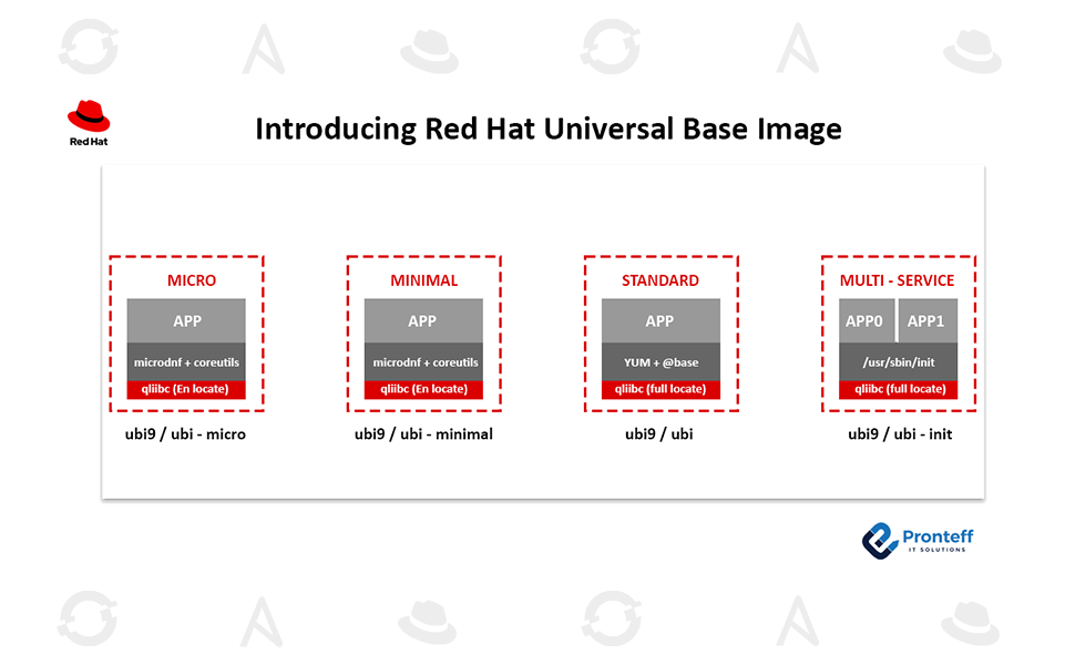 Introducing Red Hat Universal Base Image