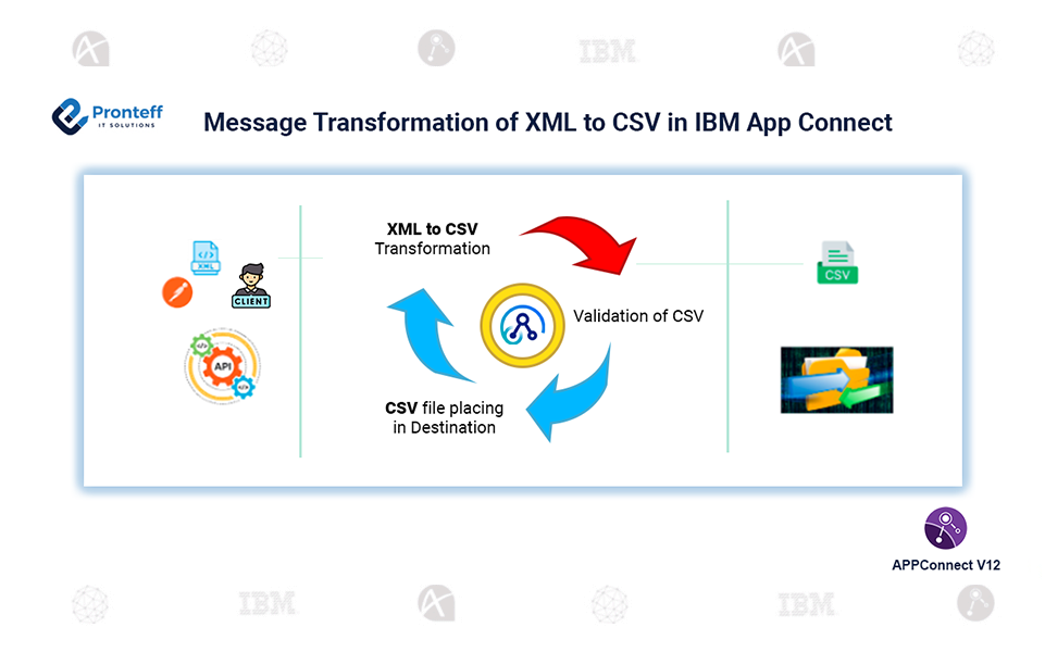 Message Transformation of XML to CSV in IBM App Connect Message Transformation of XML to CSV in IBM App Connect