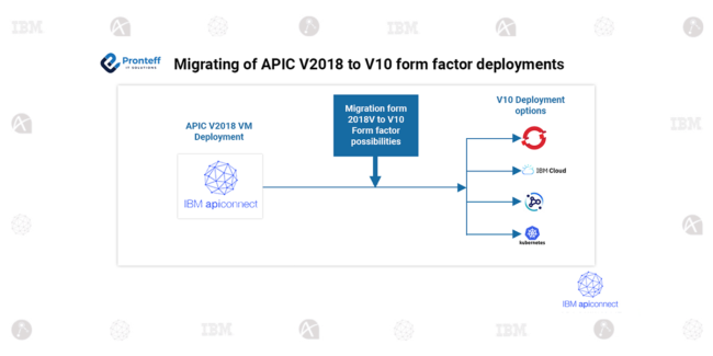 Migrating of APIC V2018 to V10 form factor deployments