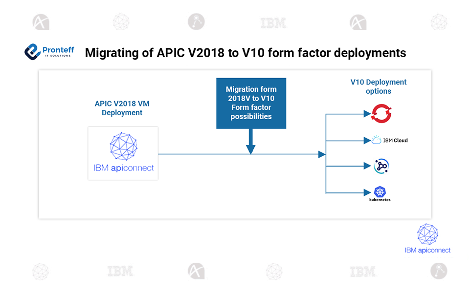 Migrating of APIC V2018 to V10 form factor deployments Migrating of APIC V2018 to V10 form factor deployments