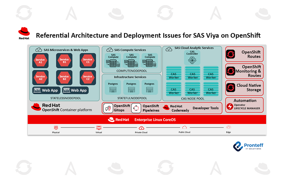 Referential Architecture and Deployment Issues for SAS Viya on OpenShift Referential Architecture and Deployment Issues for SAS Viya on OpenShift