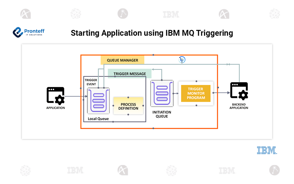 Starting Application using IBM MQ Triggering Starting Application using IBM MQ Triggering