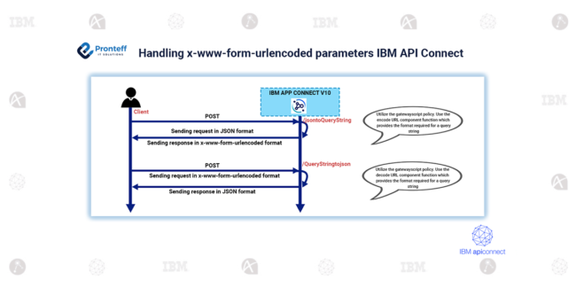 Handling x-www-form-urlencoded parameters IBM API Connect