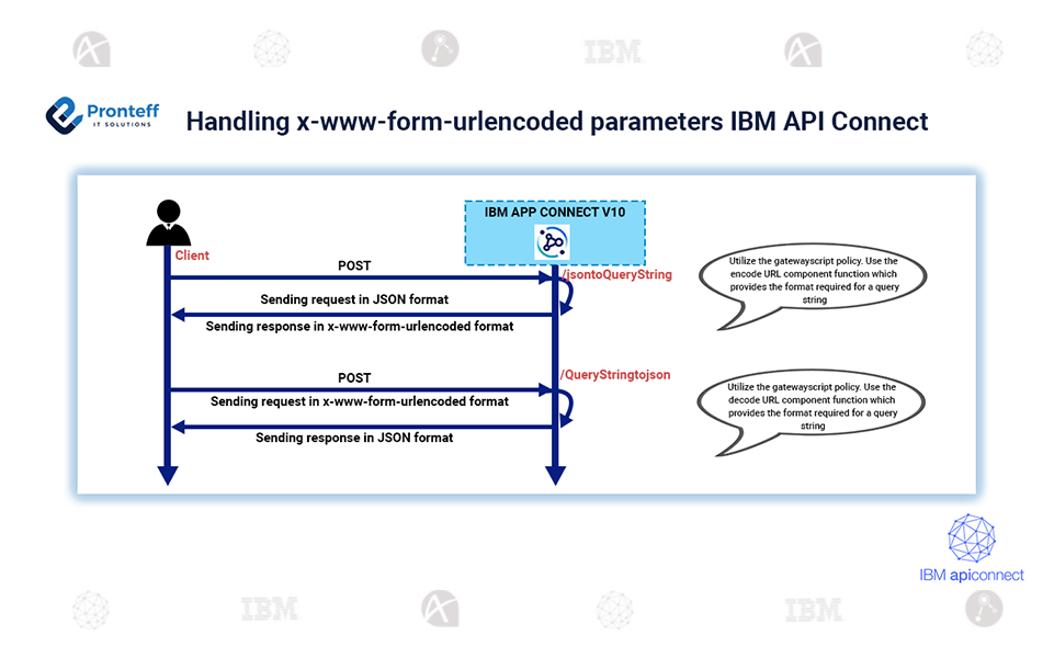 Handling x-www-form-urlencoded parameters IBM API Connect Handling x-www-form-urlencoded parameters IBM API Connect