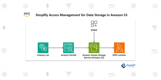 Simplify Access Management for Data Storage in Amazon S3 Simplify Access Management for Data Storage in Amazon S3