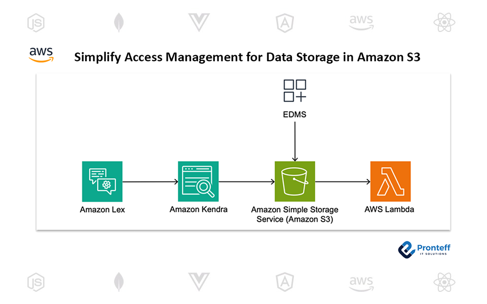 Simplify Access Management for Data Storage in Amazon S3 Simplify Access Management for Data Storage in Amazon S3