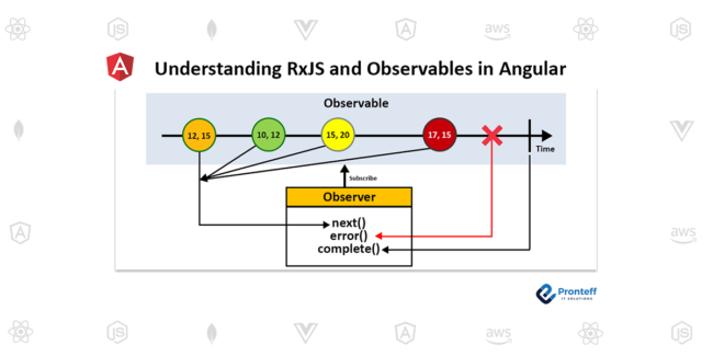Understanding RxJS and Observables in Angular