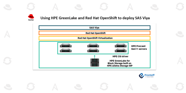 Using HPE GreenLake and Red Hat OpenShift to deploy SAS Viya
