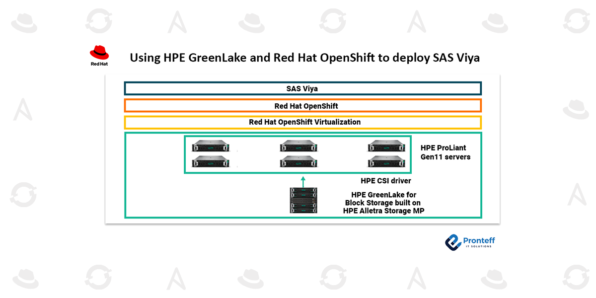 Using HPE GreenLake and Red Hat OpenShift to deploy SAS Viya