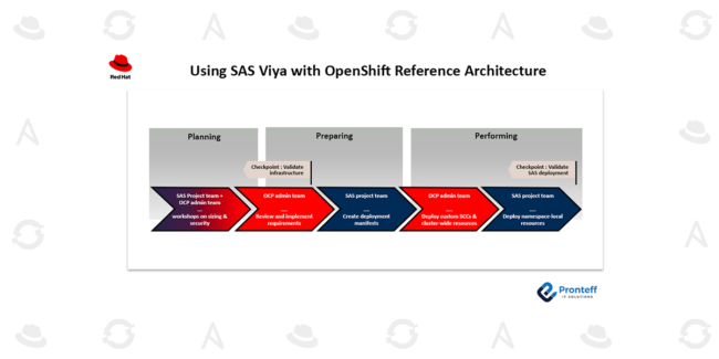 Using SAS Viya with OpenShift Reference Architecture