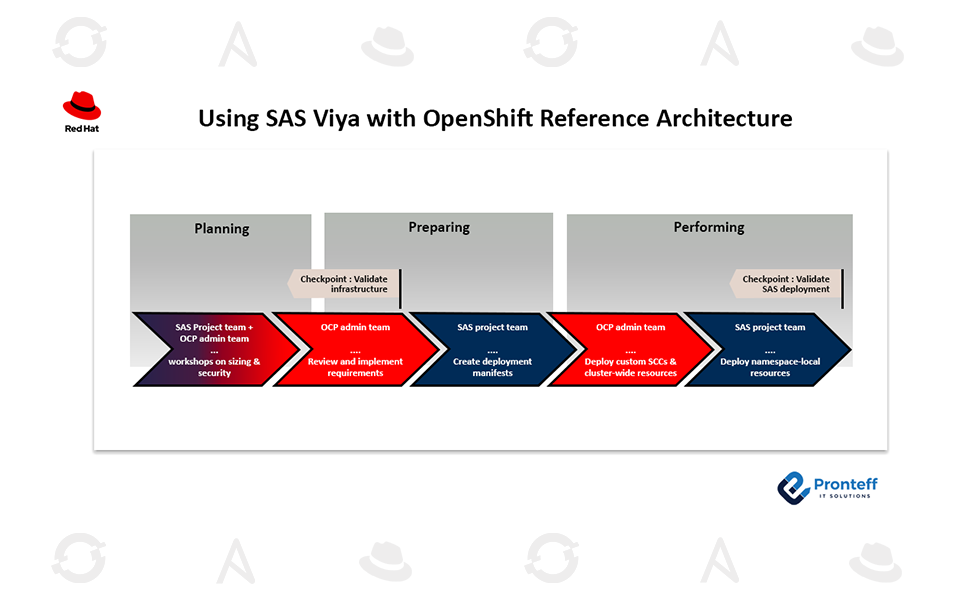 Using SAS Viya with OpenShift Reference Architecture Using SAS Viya with OpenShift Reference Architecture