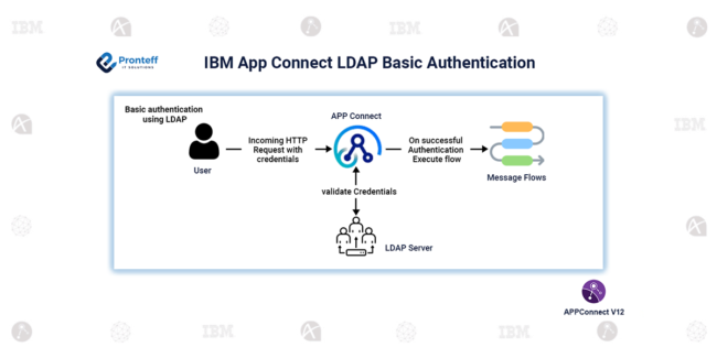 IBM App Connect LDAP Basic Authentication