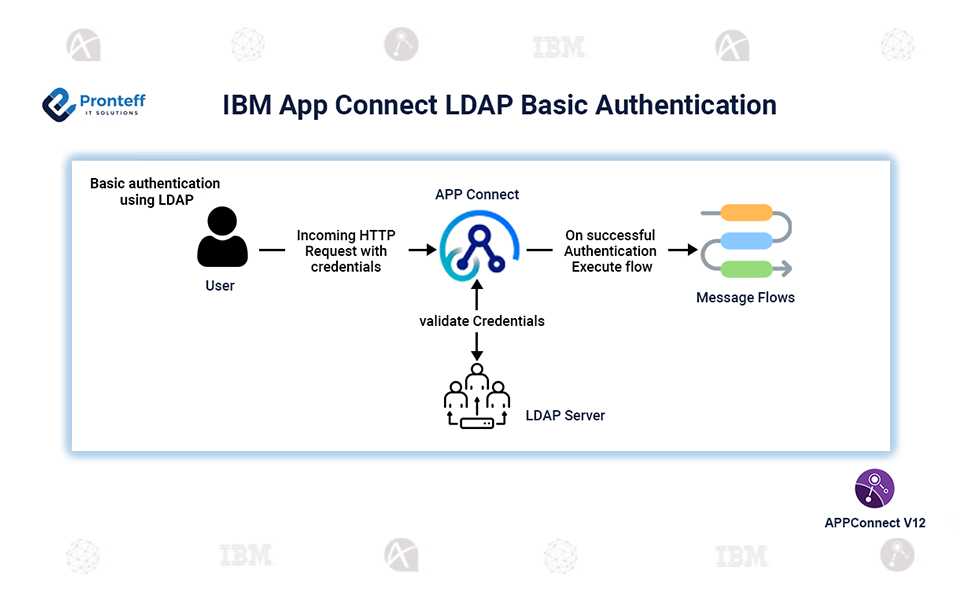 IBM App Connect LDAP Basic Authentication IBM App Connect LDAP Basic Authentication