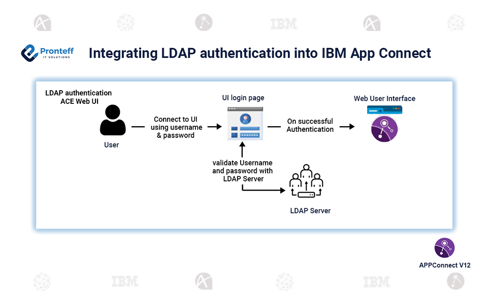 Integrating LDAP authentication into IBM App Connect Integrating LDAP authentication into IBM App Connect
