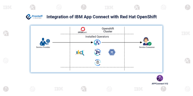 Integration of IBM App Connect with Red Hat OpenShift