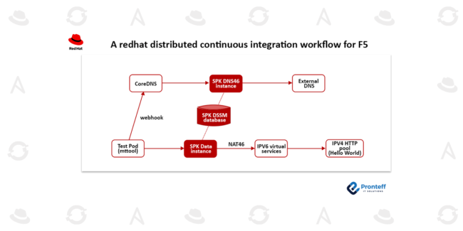 A-redhat-distributed-continuous-integration-workflow-for-F5 A redhat distributed continuous integration workflow for F5