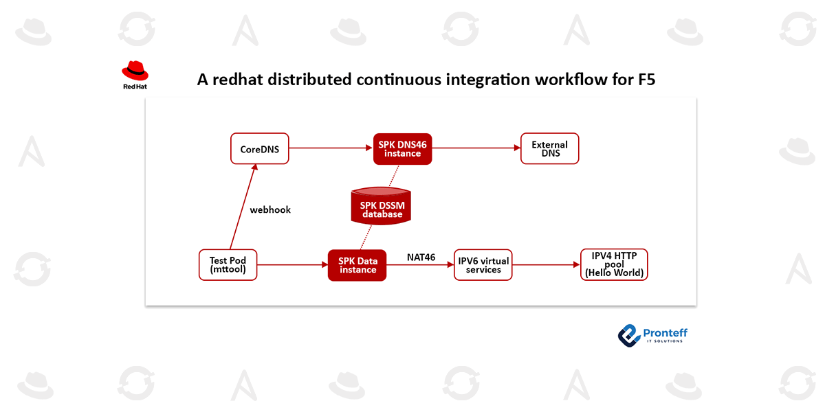 A redhat distributed continuous integration workflow for F5