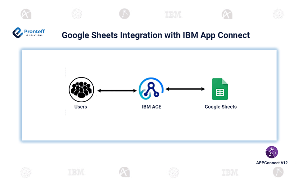 Google-Sheets-Integration-with-IBM-App-Connect Google Sheets Integration with IBM App Connect