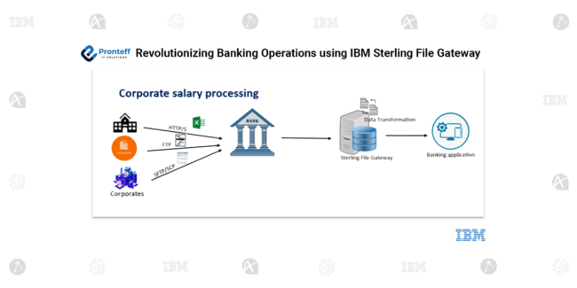 Revolutionizing-Banking-Operations-using-IBM-Sterling-File-Gateway Revolutionizing Banking Operations using IBM Sterling File Gateway