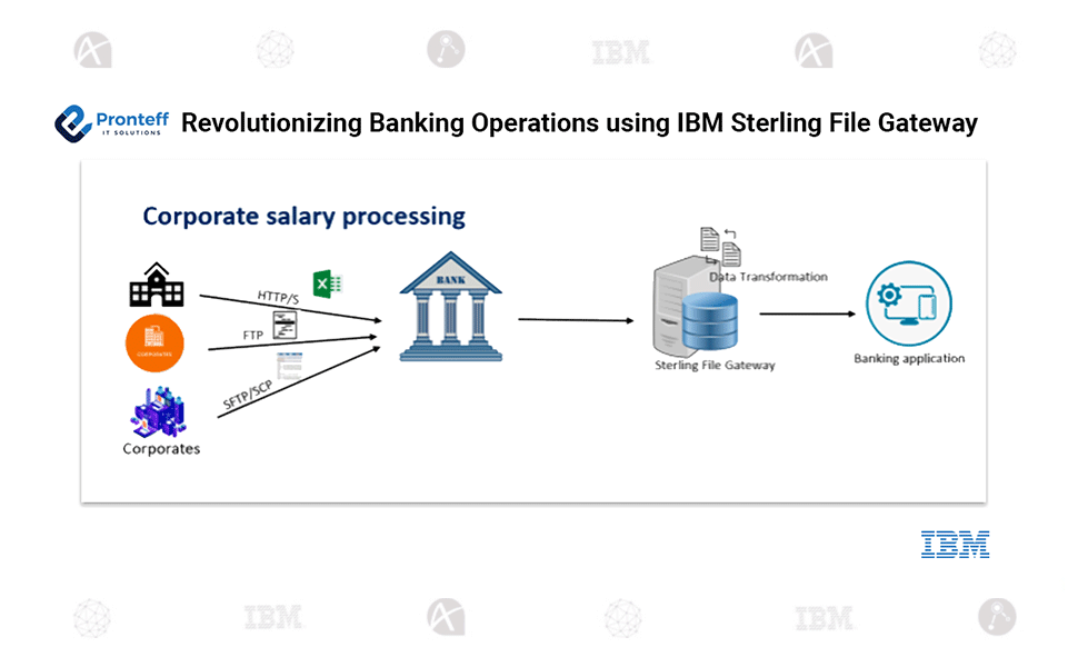 Revolutionizing-Banking-Operations-using-IBM-Sterling-File-Gateway Revolutionizing Banking Operations using IBM Sterling File Gateway