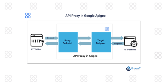 API-Proxy-in-Google-Apigee API Proxy in Google Apigee
