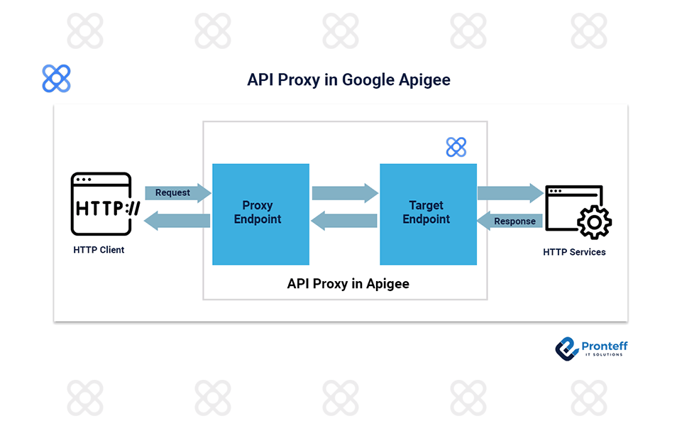 API-Proxy-in-Google-Apigee API Proxy in Google Apigee