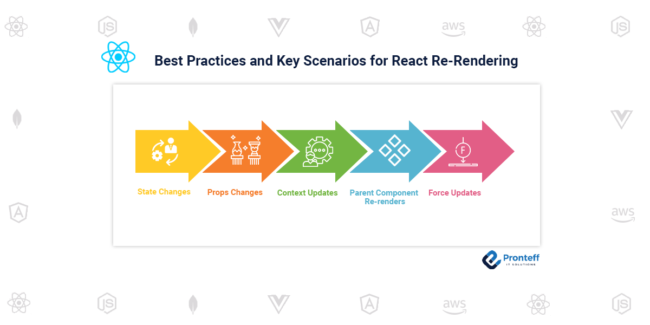 Best Practices and Key Scenarios for React Re-Rendering