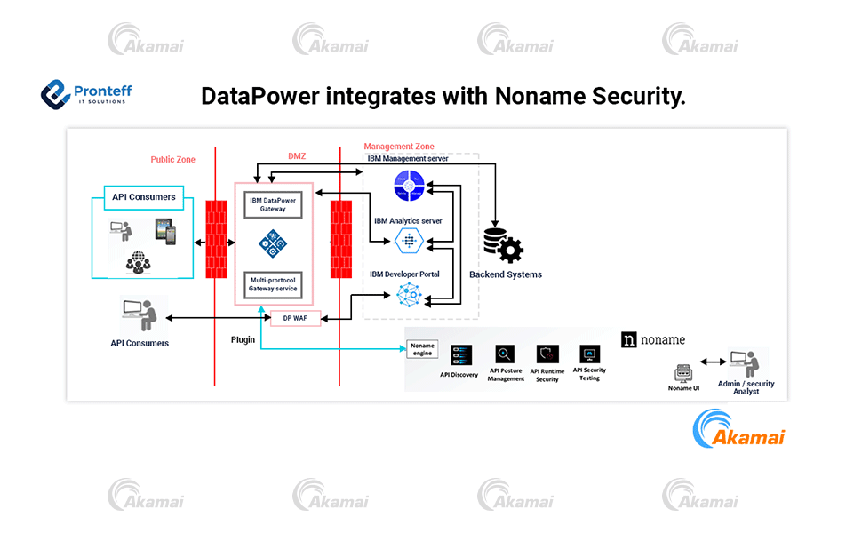 DataPower-integrates-with-Noname-Security. DataPower integrates with Noname Security.